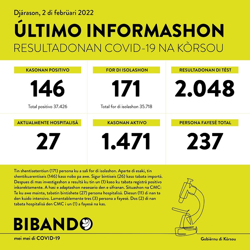 146 new cases; 3 deaths reported today