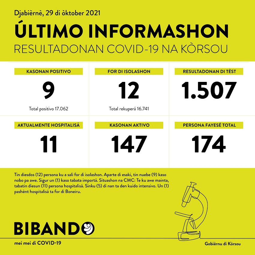 9 positive COVID-19 cases; 1507 tested
