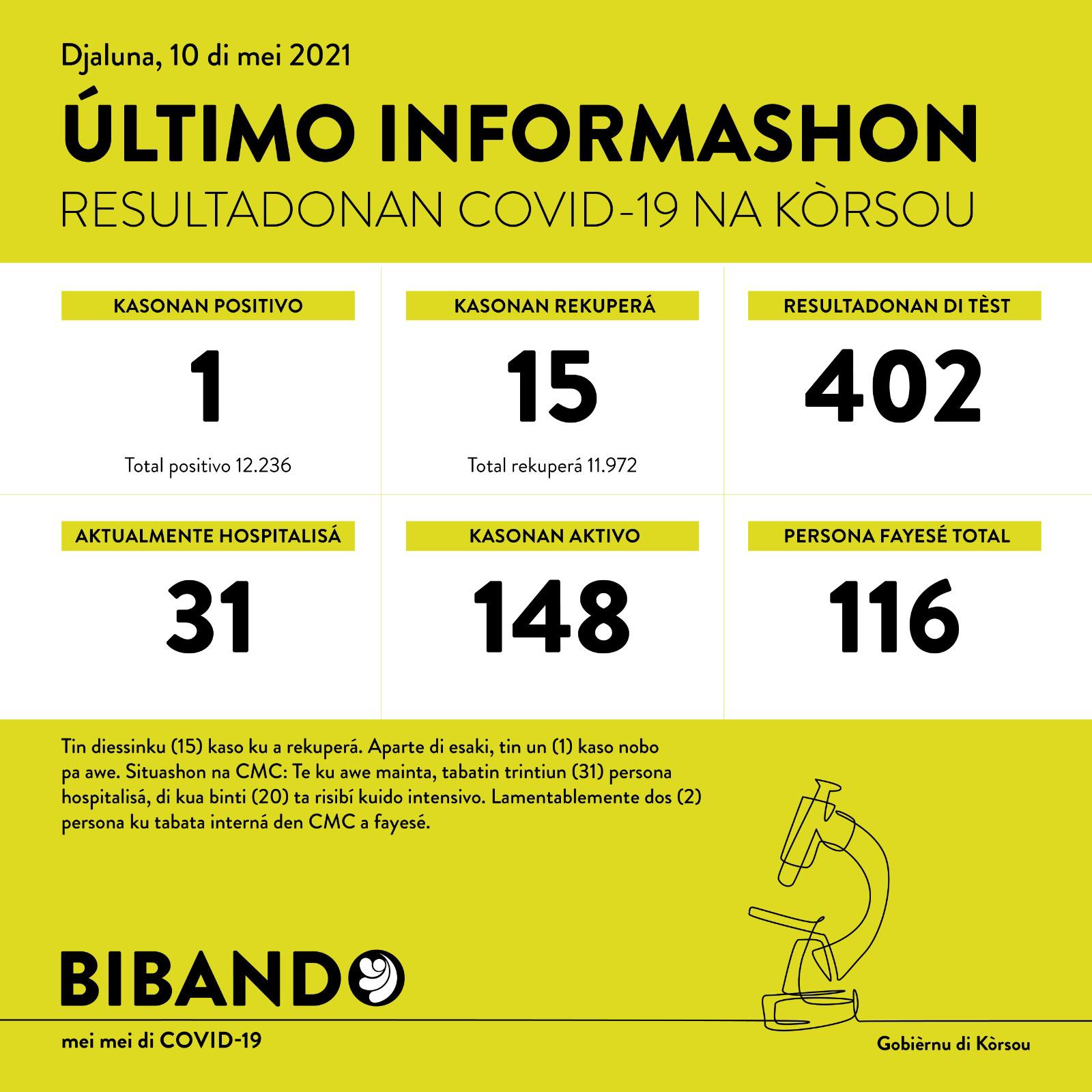 1 new COVID-19 case; 2 deaths reported