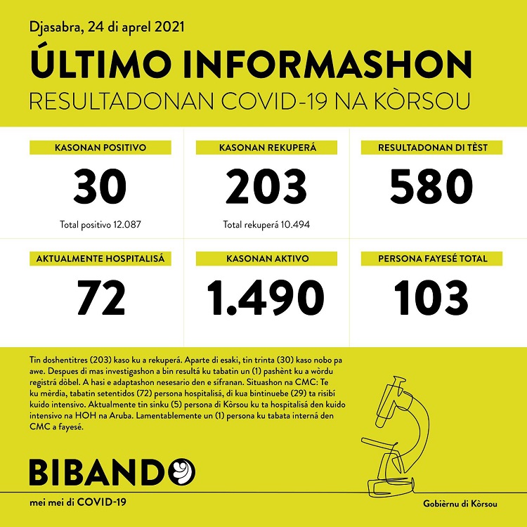 30 new COVID-19 cases; 203 have recovered