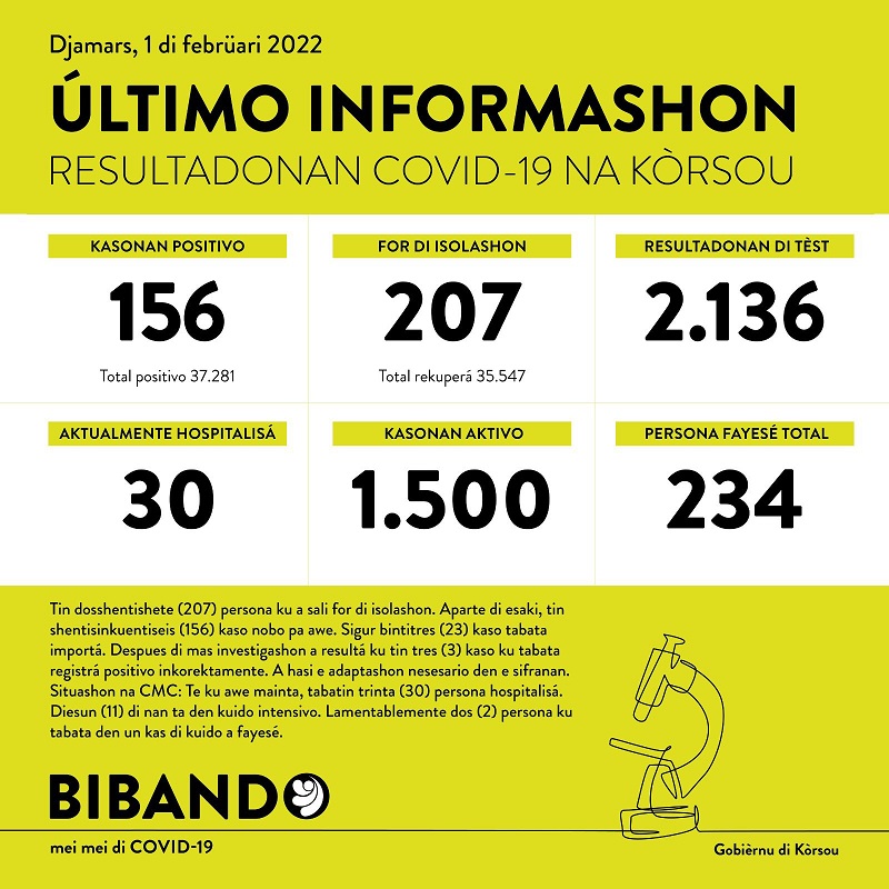 156 new cases; 2 deaths reported today