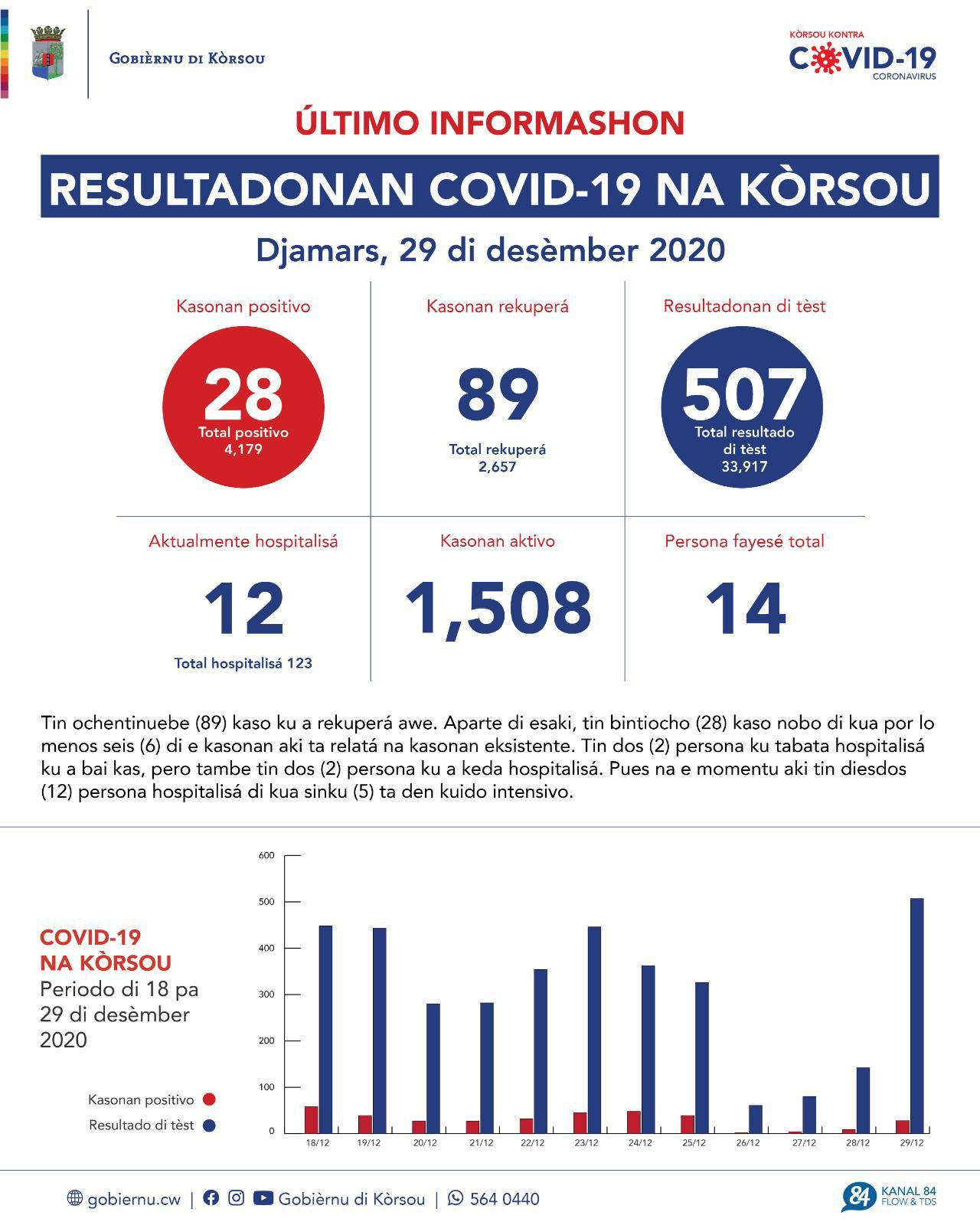 COVID-19 Update: “28 new cases reported on December 29, 2020”