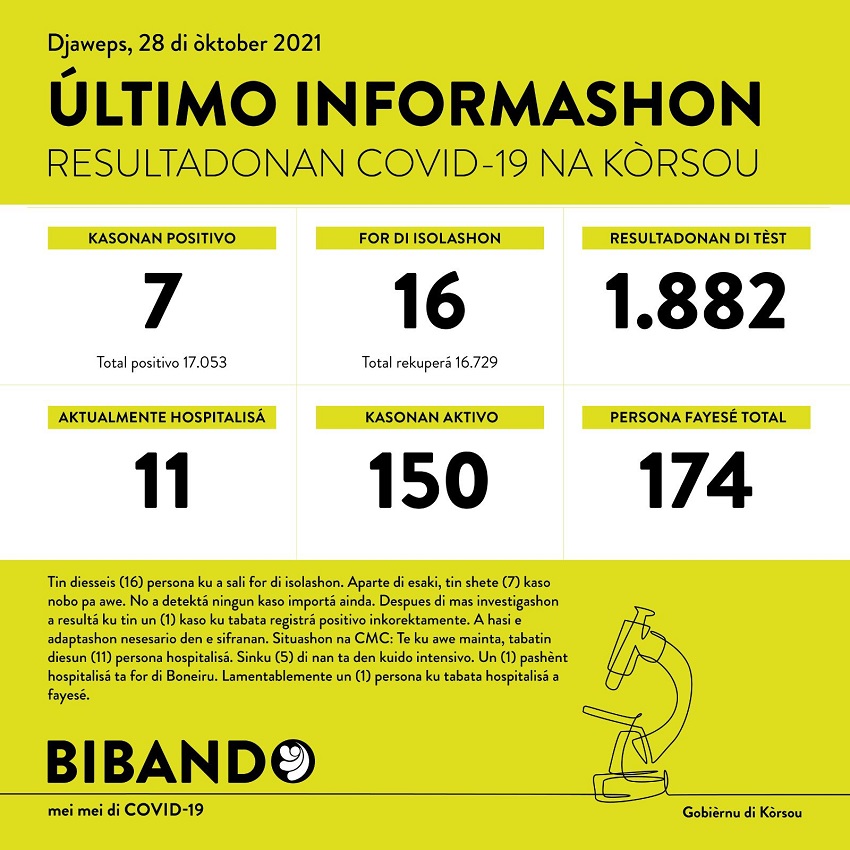 7 positive COVID-19 cases; another death reported