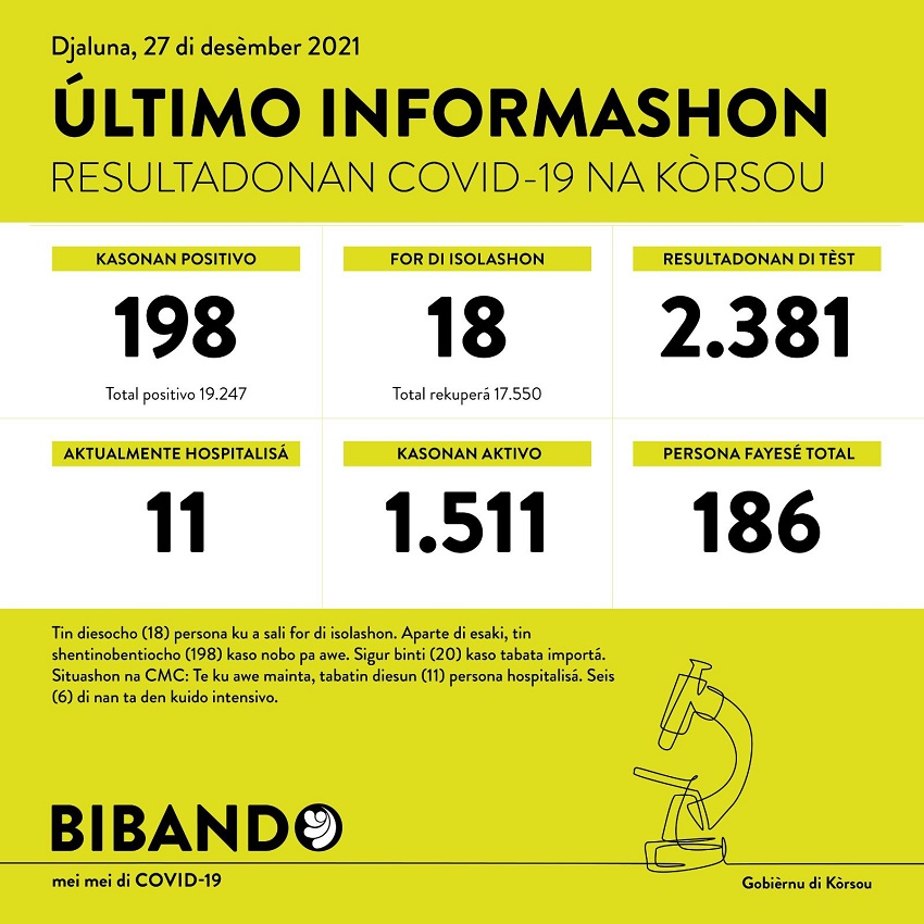 198 positive COVID-19 cases; 2381 tested