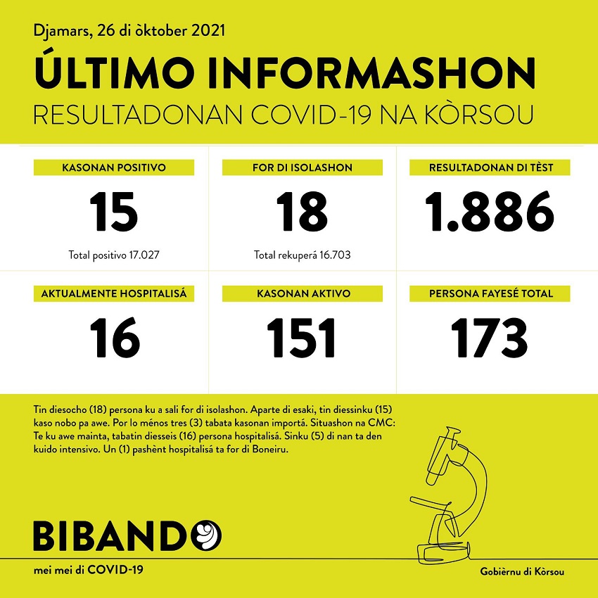 15 positive COVID-19 cases; 1886