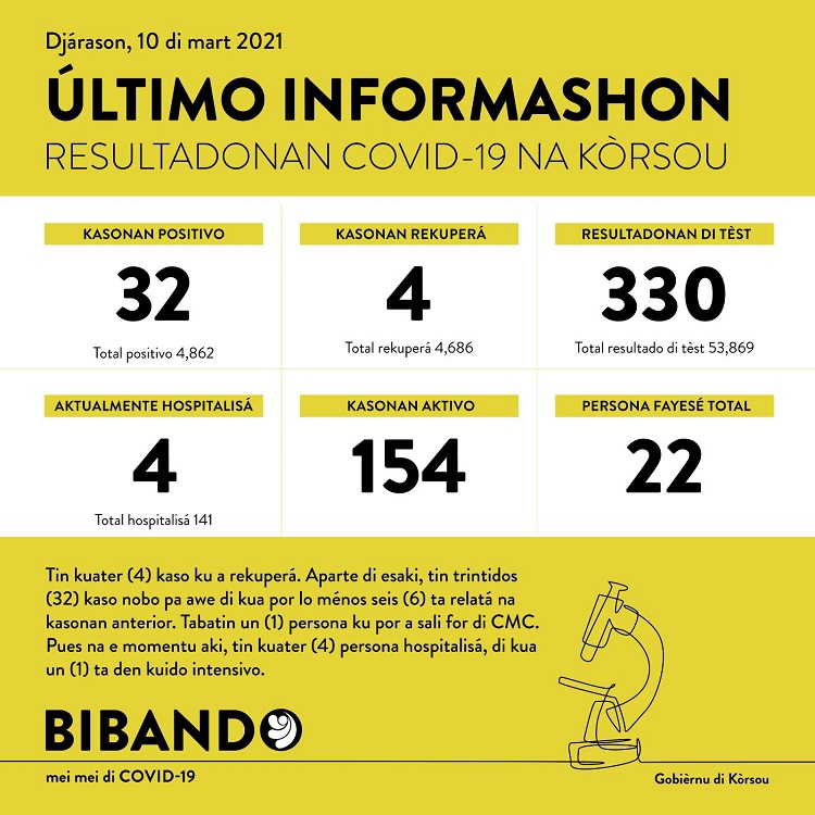 COVID-19 Update: “32 new cases reported on March 10, 2021”