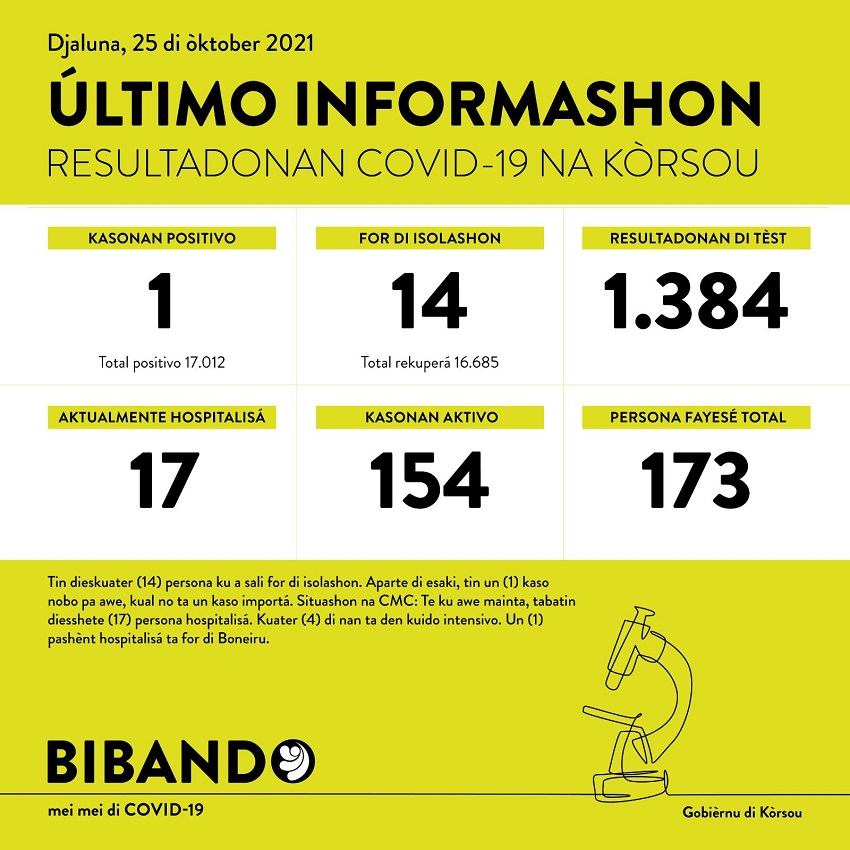 1 positive COVID-19 cases; 1384