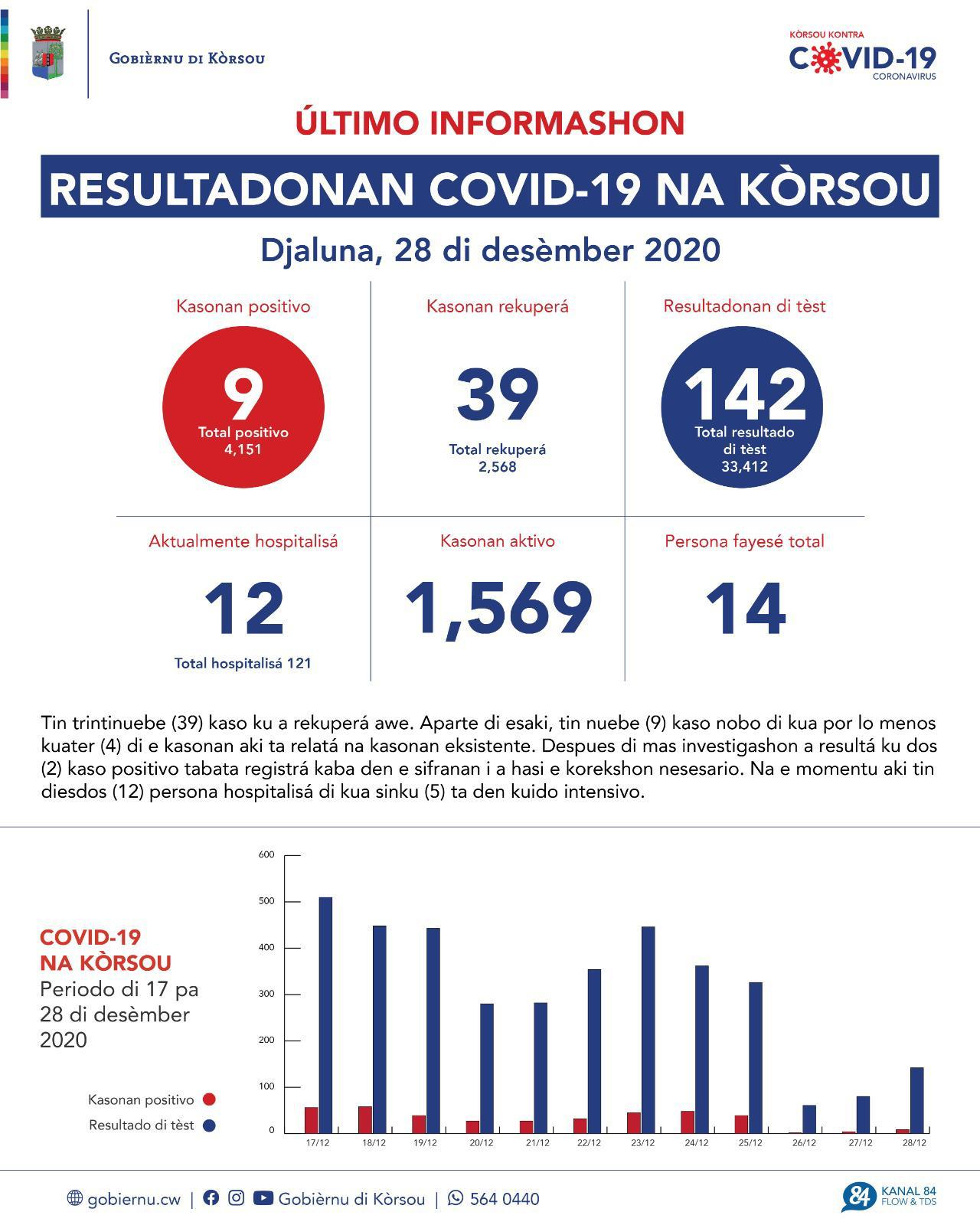 COVID-19 Update: “9 new cases reported on December 28, 2020”