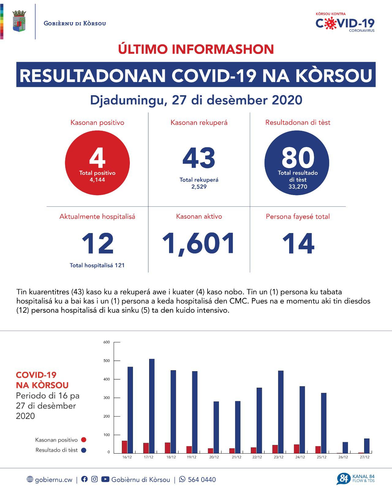 COVID-19 Update: “4 new cases reported on December 27, 2020”