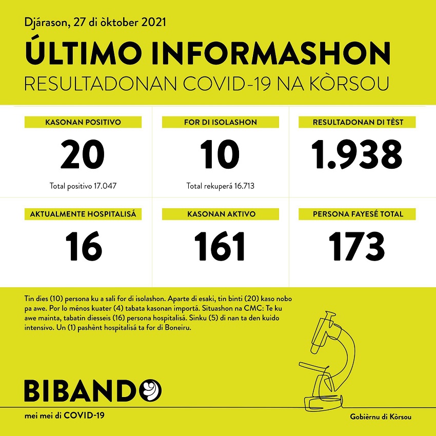20 positive COVID-19 cases; 1938 tested