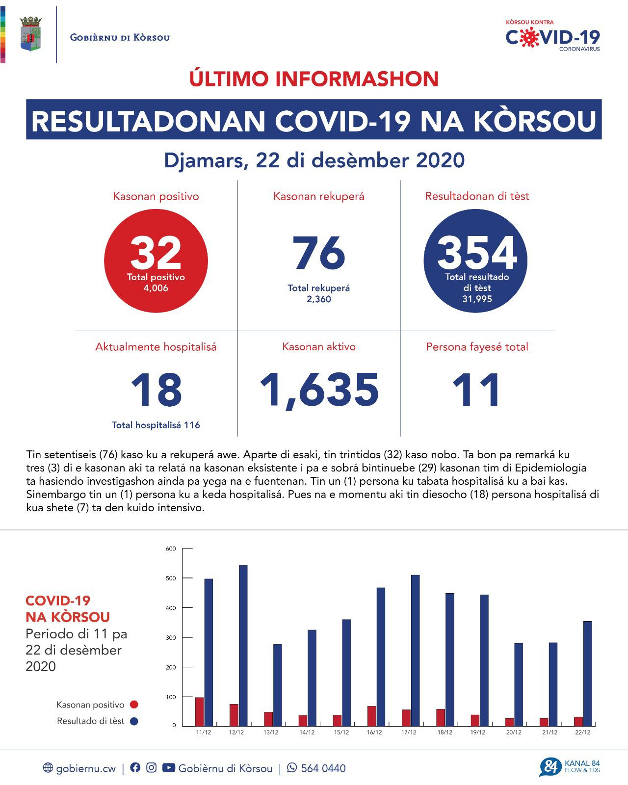 COVID-19 Update: “32 new cases reported on December 22, 2020”