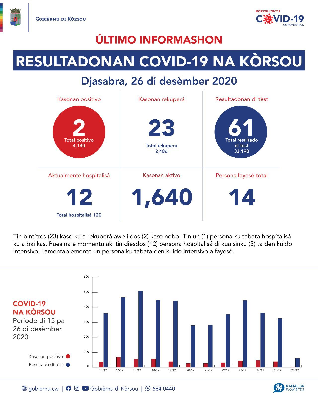 COVID-19 Update: “2 new cases reported on December 26, 2020”