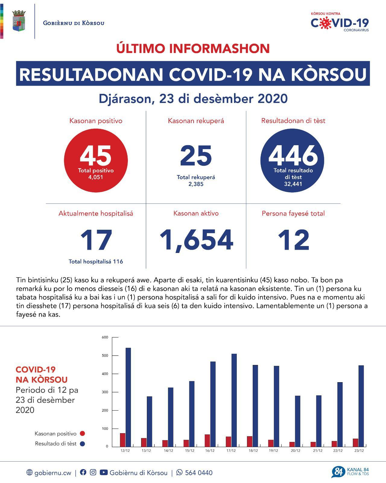 COVID-19 Update: “45 new cases reported on December 23, 2020”