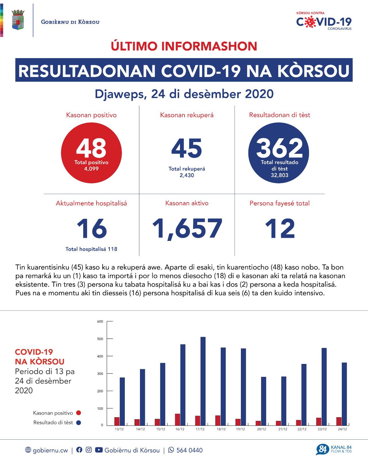 COVID-19 Update: “48 new cases reported on December 24, 2020”