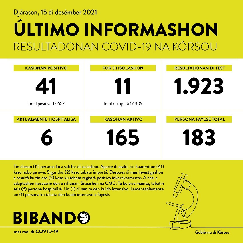 41 positive COVID-19 cases; one more death reported
