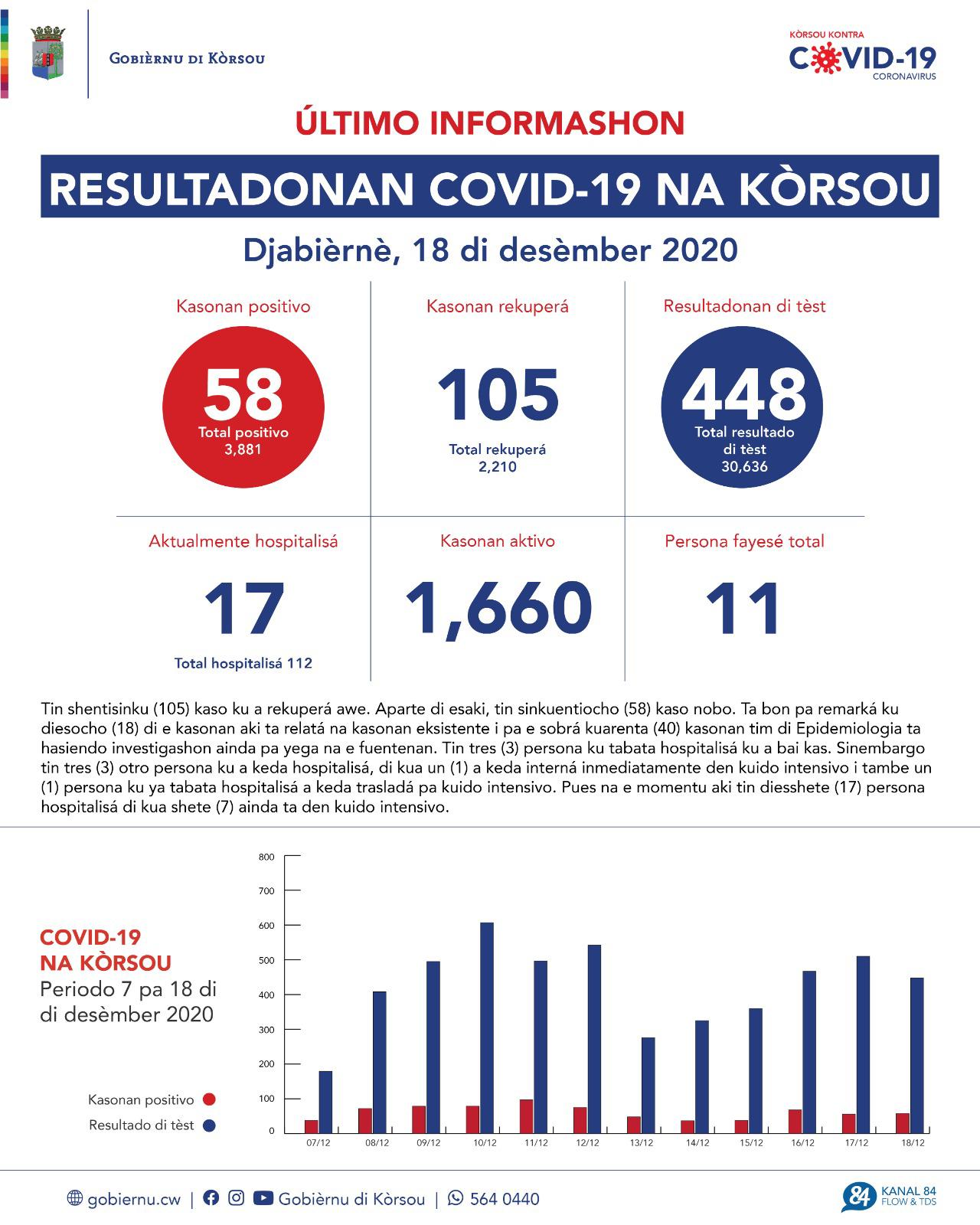 COVID-19 Update: “58 new cases reported on December 18, 2020”
