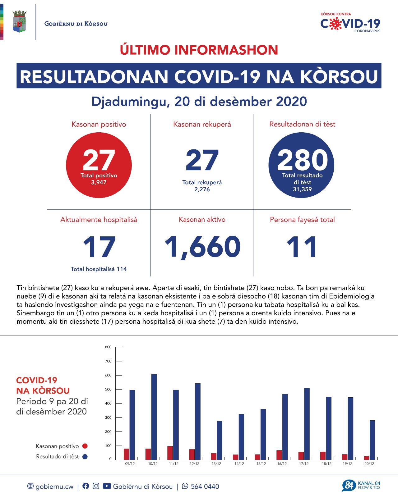 COVID-19 Update: “27 new cases reported on December 20, 2020”