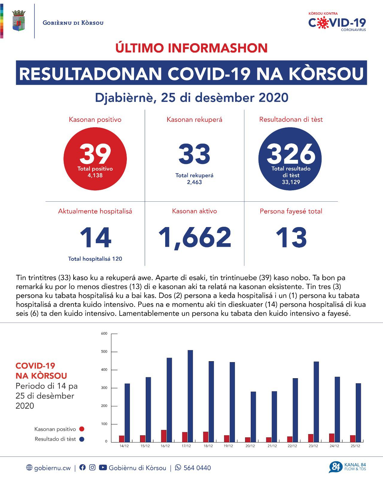 COVID-19 Update: “39 new cases reported on December 25, 2020”
