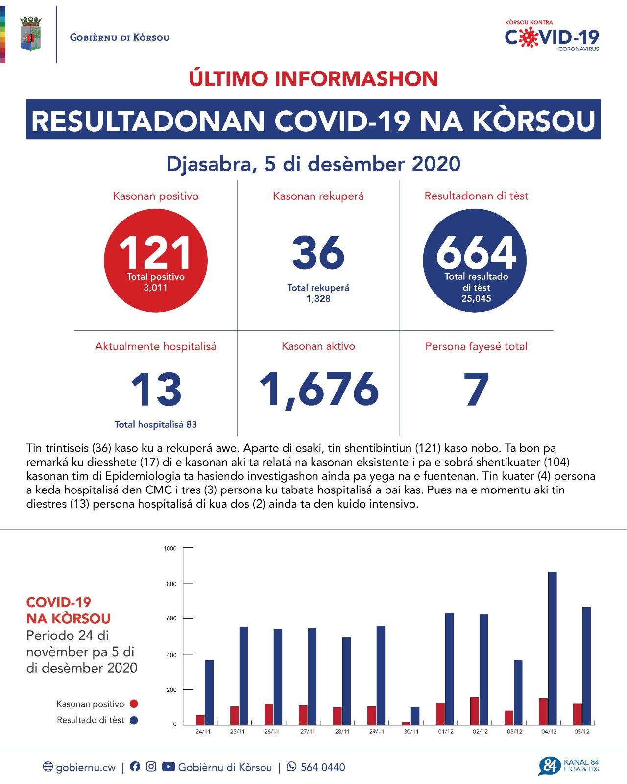 COVID-19 Update: “121 new cases reported on December 5, 2020”