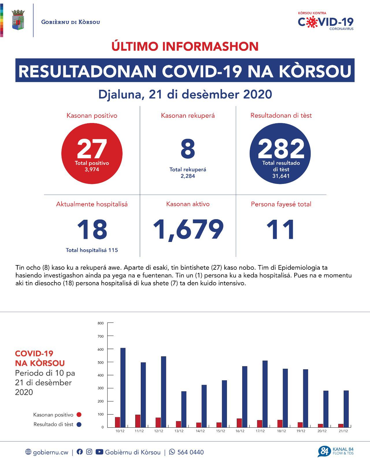 COVID-19 Update: “27 new cases reported on December 21, 2020”