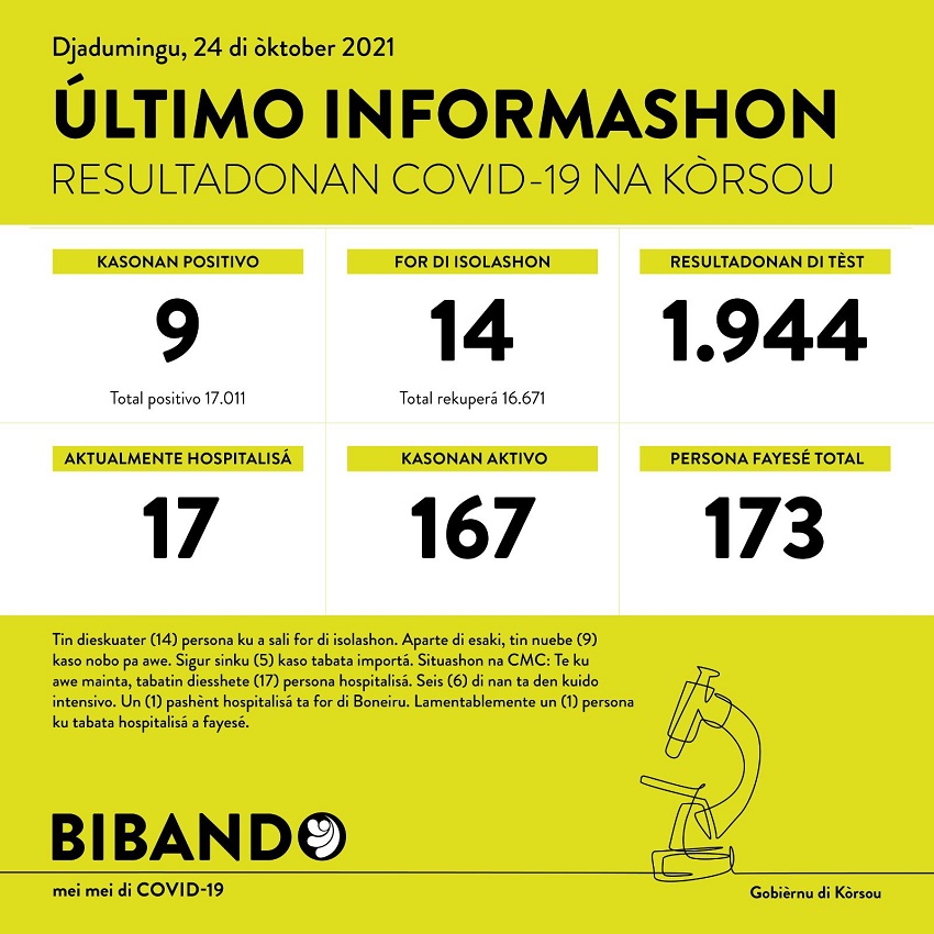9 positive COVID-19 cases; 1 death recorded