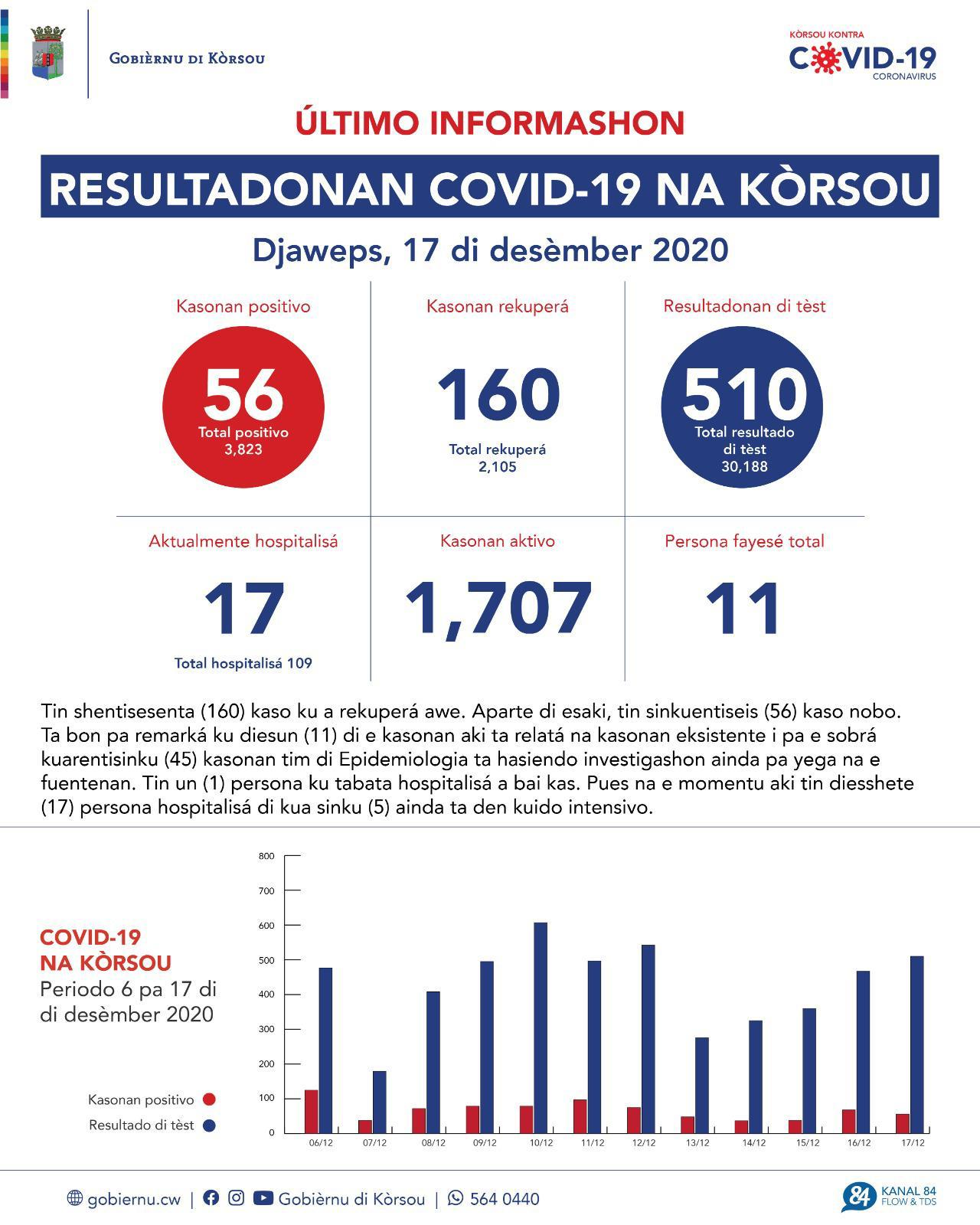 COVID-19 Update: “56 new cases reported on December 17, 2020”
