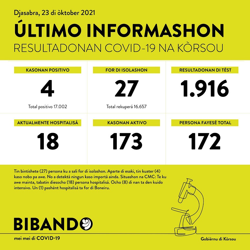 4 positive COVID-19 cases; 1916 tested