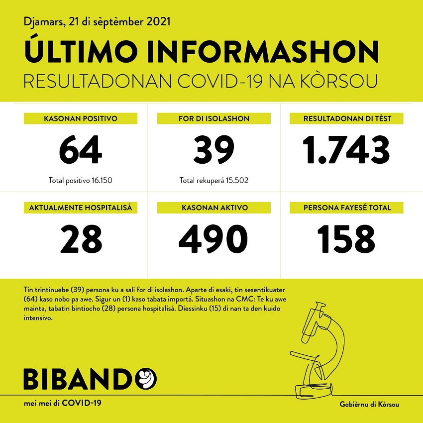 64 new COVID-19 cases; 1743 tested