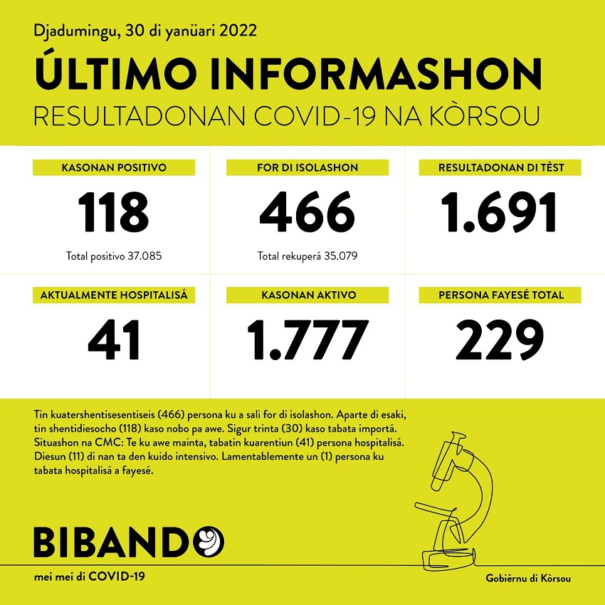 118 new cases; 1 death reported today