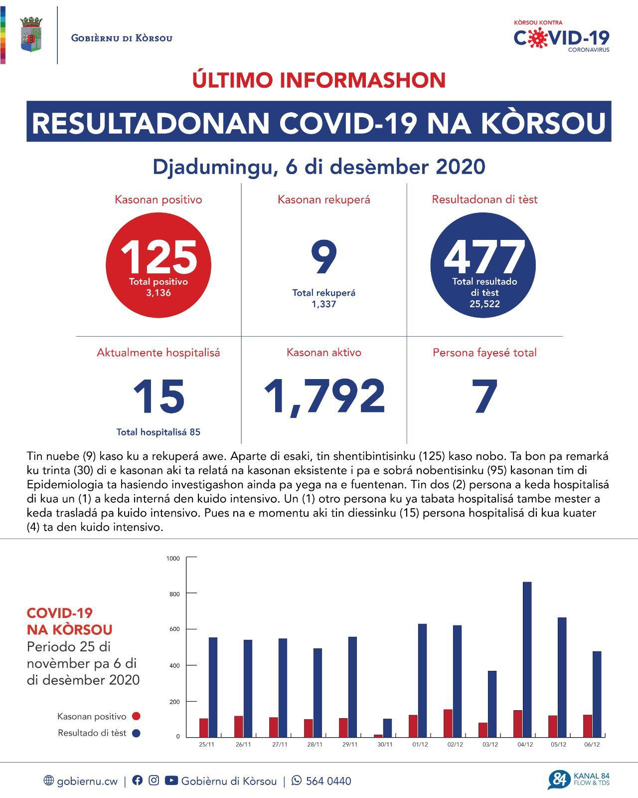COVID-19 Update: “125 new cases reported on December 6, 2020”