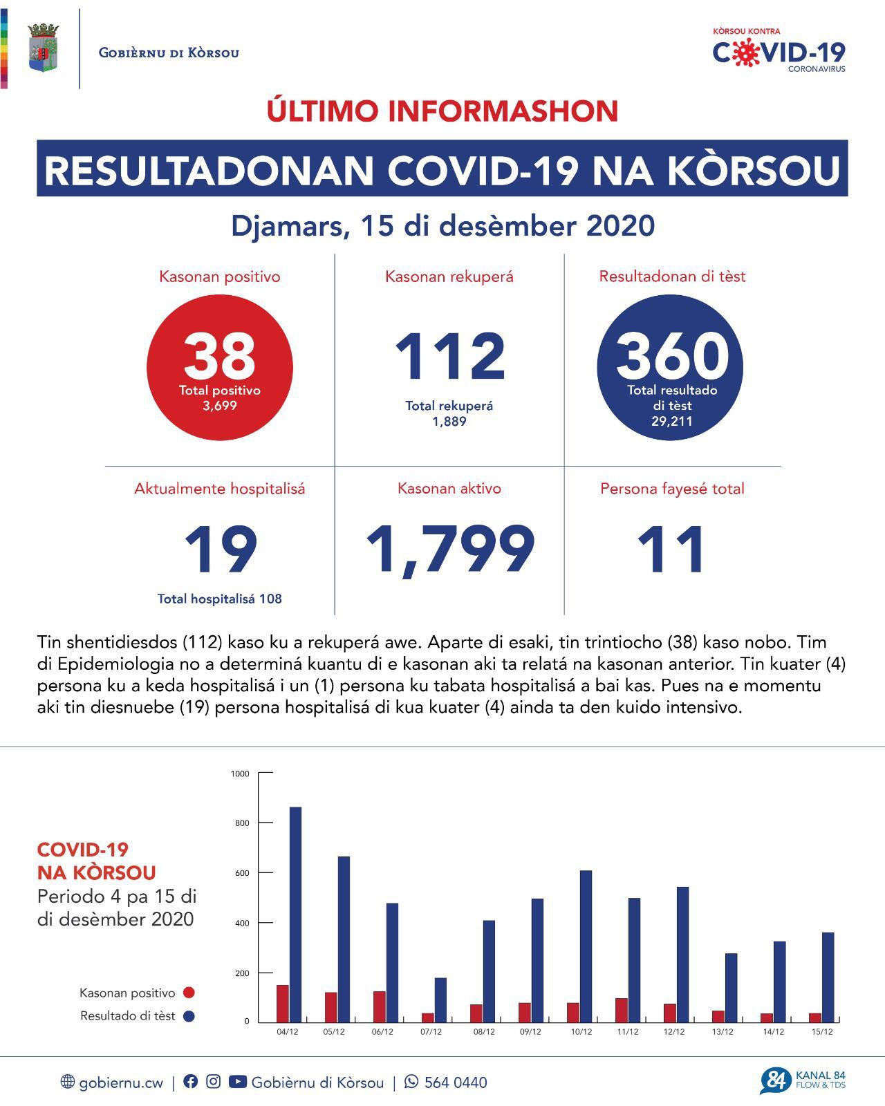 COVID-19 Update: “38 new cases reported on December 15, 2020”