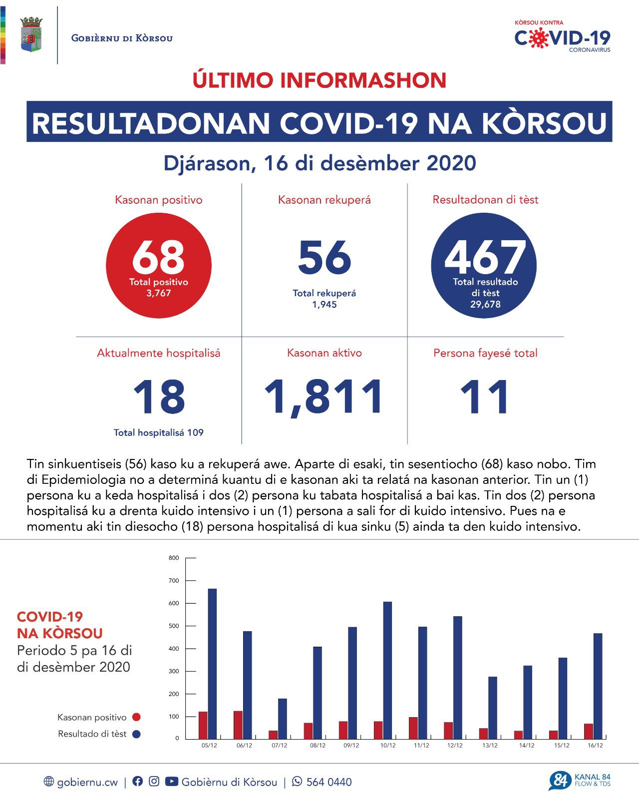 COVID-19 Update: “68 new cases reported on December 16, 2020”