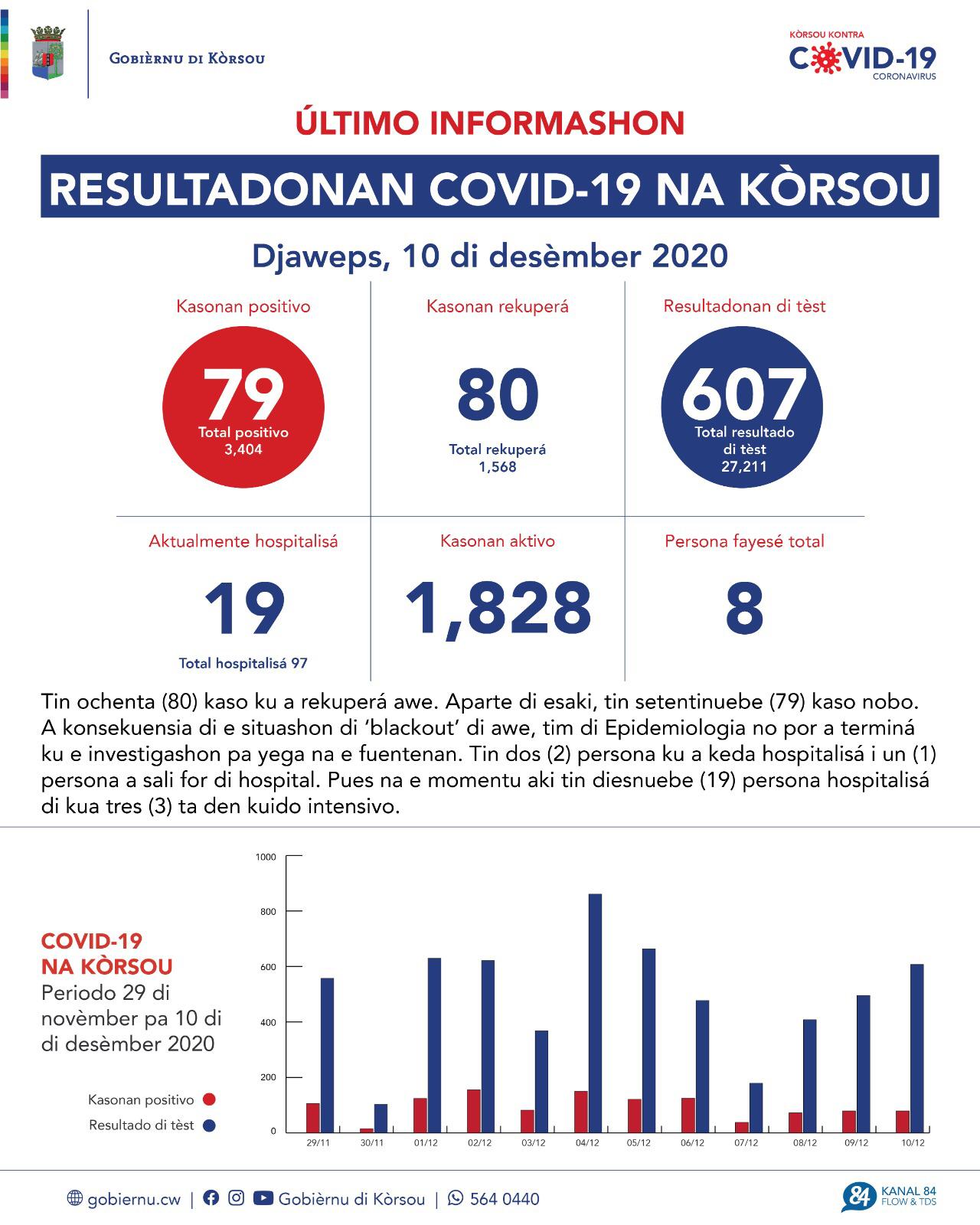 COVID-19 Update: “79 new cases reported on December 10, 2020”