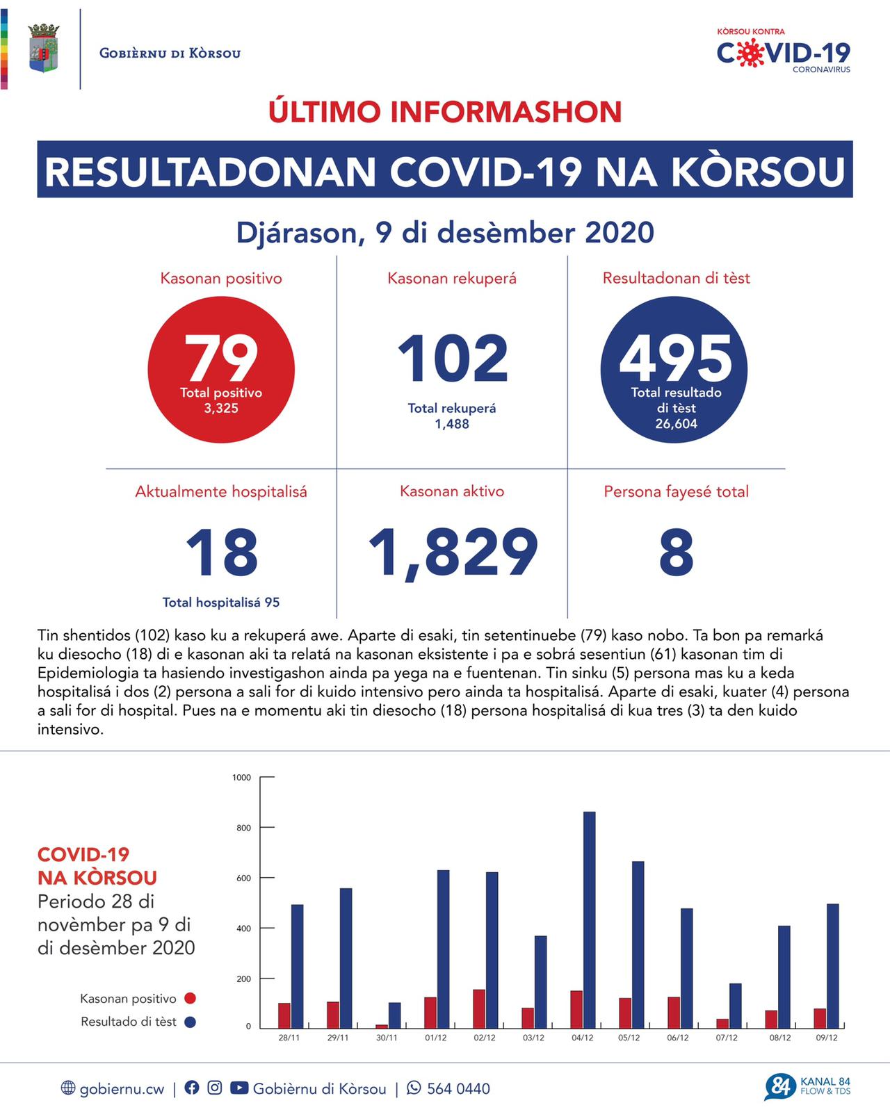 COVID-19 Update: “79 new cases reported on December 9, 2020”