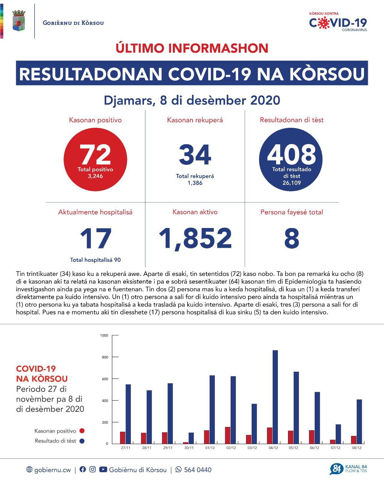 COVID-19 Update: “72 new cases reported on December 8, 2020”