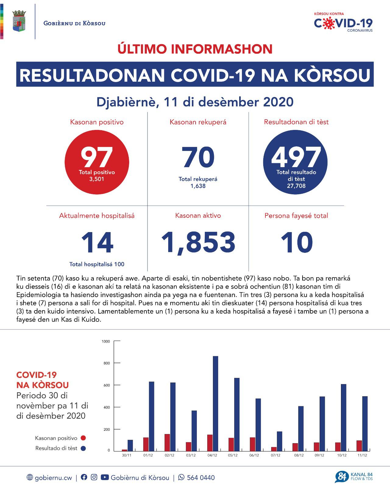 COVID-19 Update: “97 new cases reported on December 11, 2020”