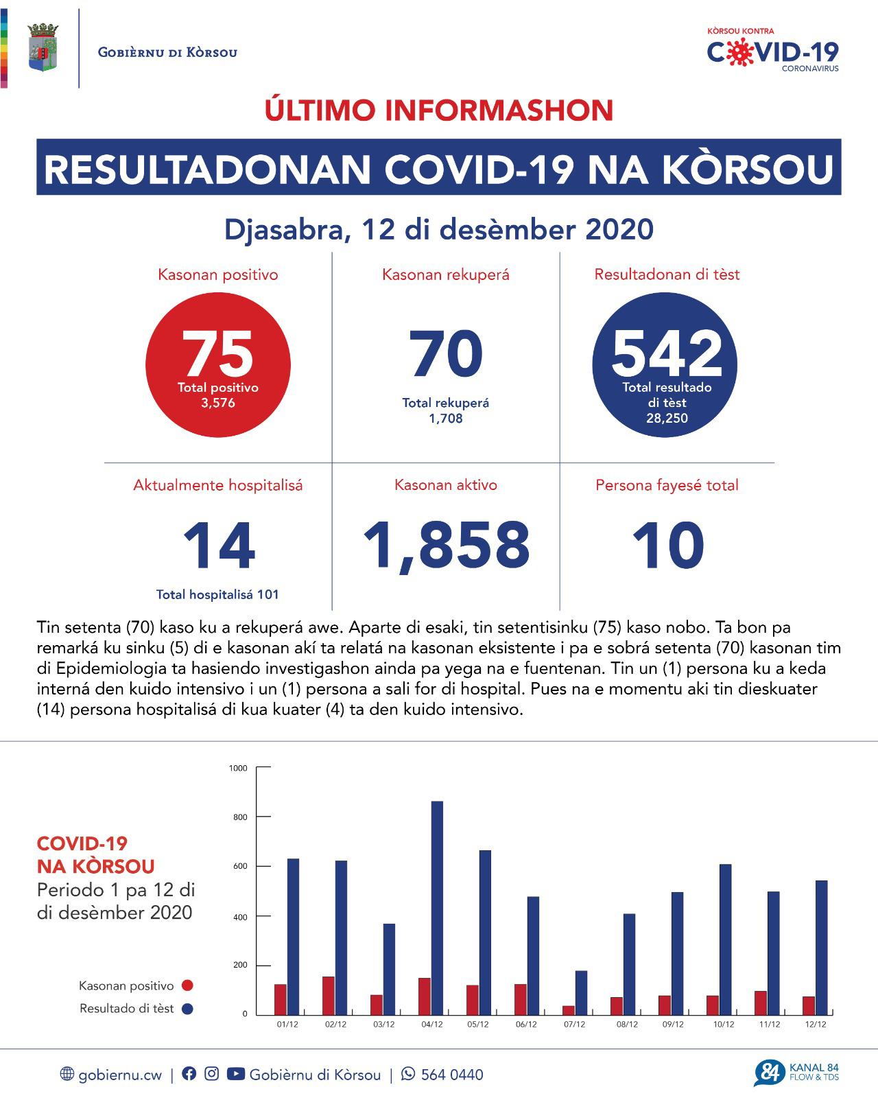 COVID-19 Update: “75 new cases reported on December 12, 2020”