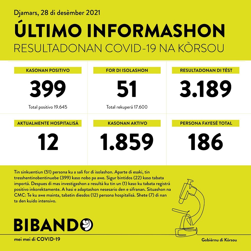 399 positive COVID-19 cases; 3189 tested