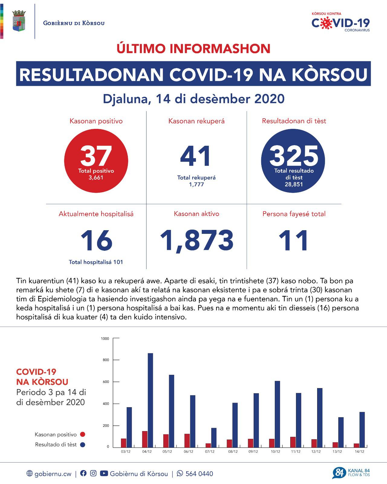 COVID-19 Update: “37 new cases reported on December 14, 2020”