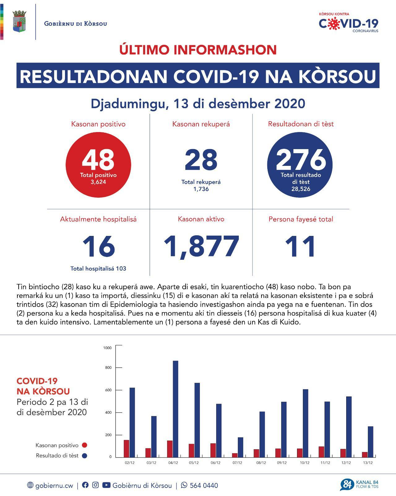 COVID-19 Update: “48 new cases reported on December 13, 2020”