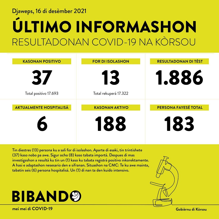 37 positive COVID-19 cases; 1886 tested