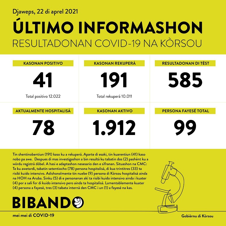 41 new COVID-19 cases; 4 deaths