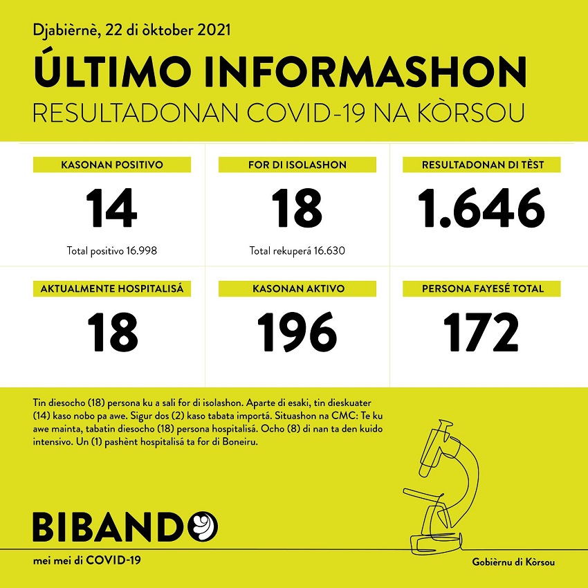 14 positive COVID-19 cases; positive cases now below 200