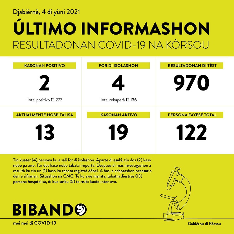 2 new COVID-19 cases after 970 tested