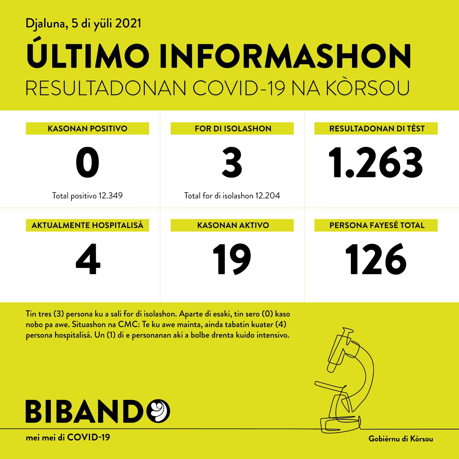 0 new COVID-19 cases; one patient reenters ICU