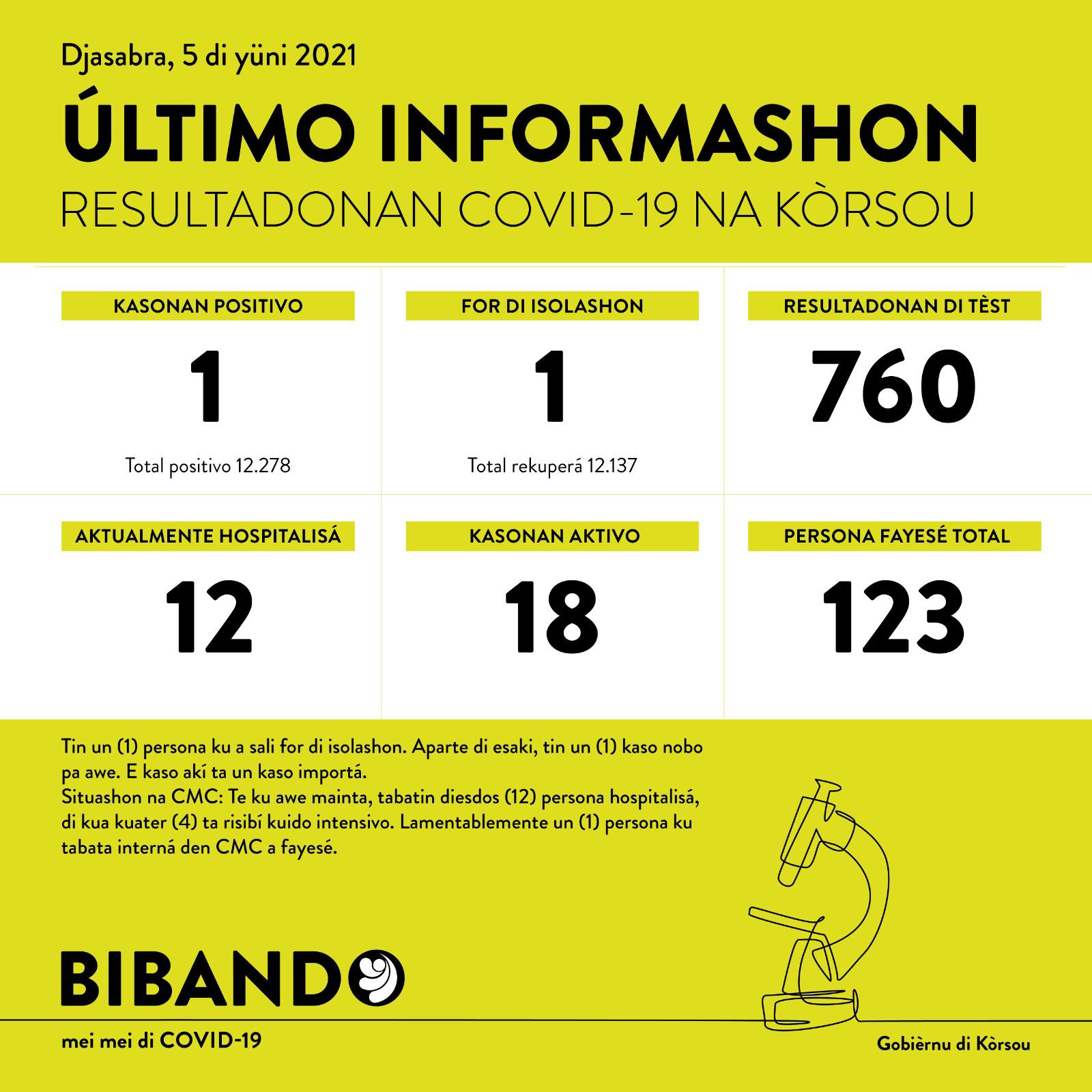 1 new COVID-19 case; another death reported
