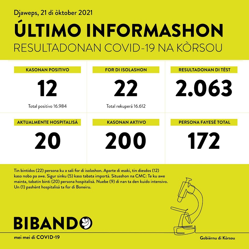 12 positive COVID-19 cases; 2063 tested