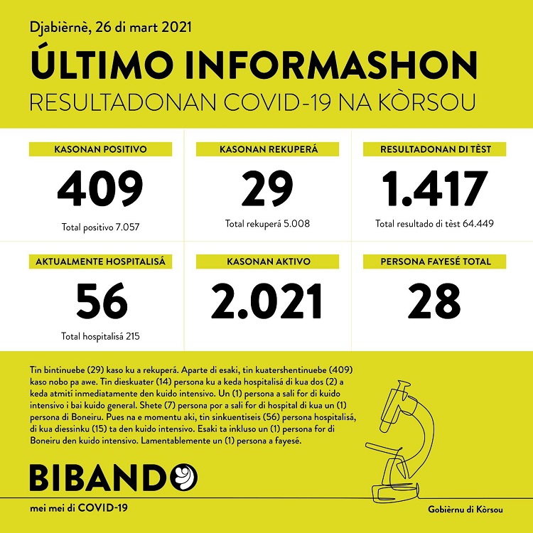 A new record: 409 new COVID-19 cases