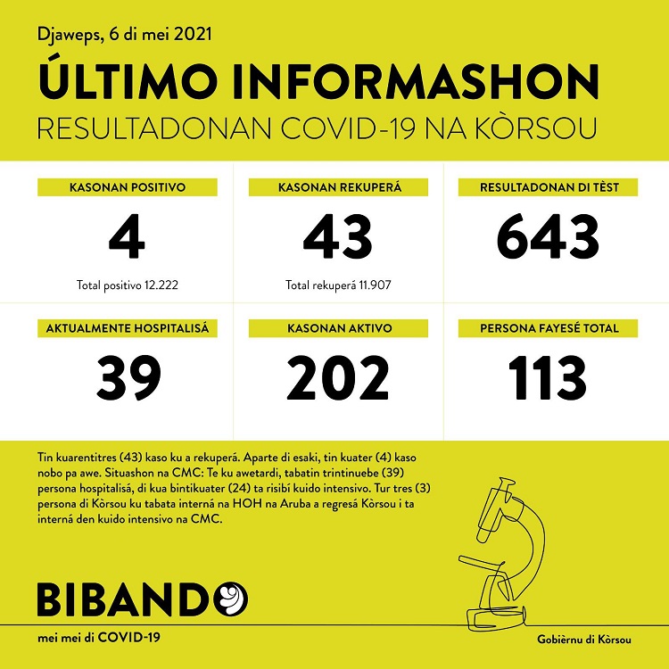 4 new COVID-19 case; no deaths reported