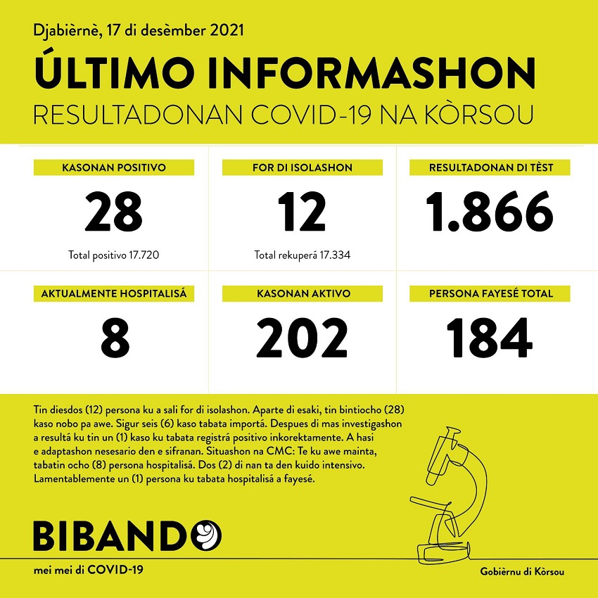 28 positive COVID-19 cases; another death reported